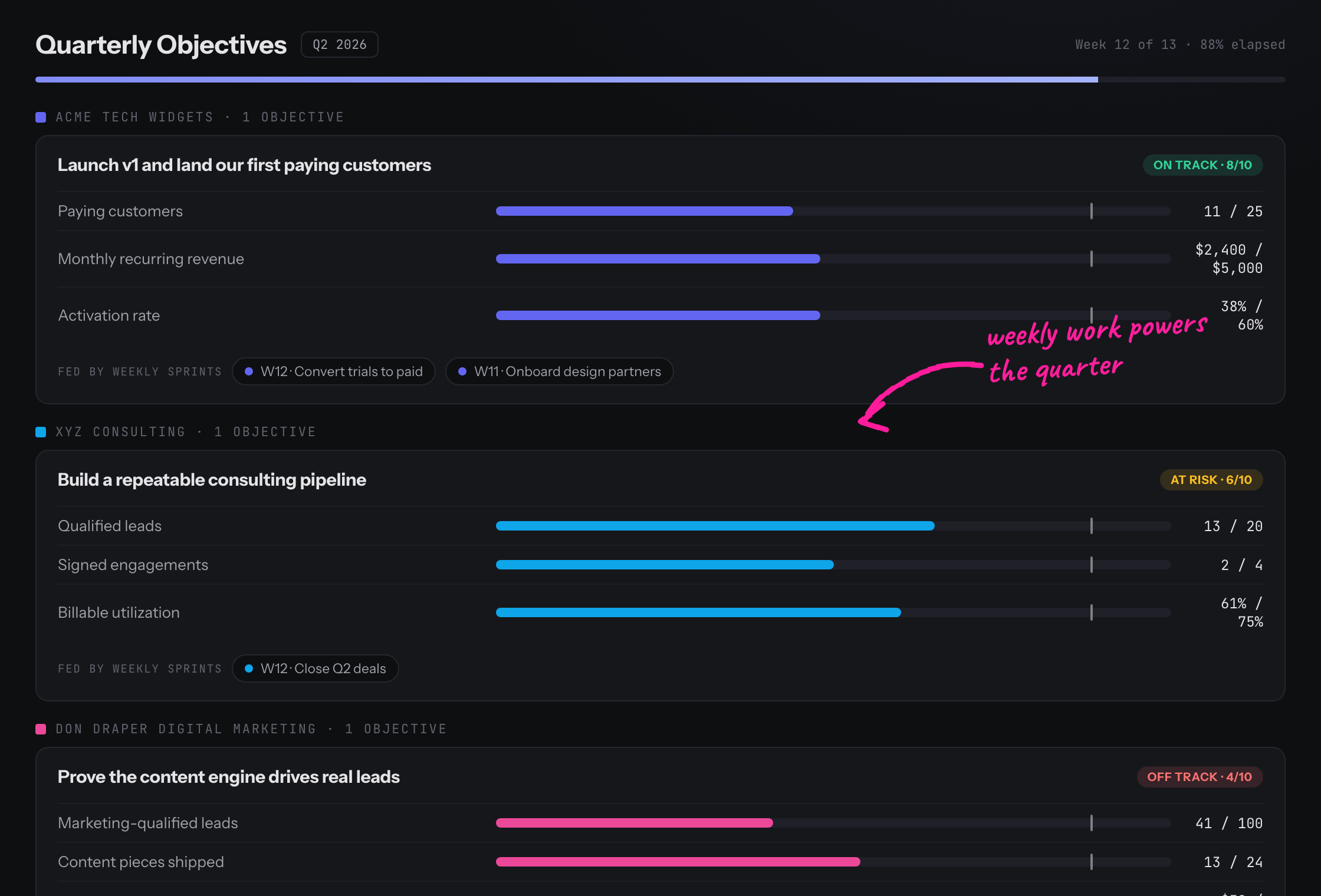 Quarterly objectives grouped by business, with key-result progress and weekly-sprint links